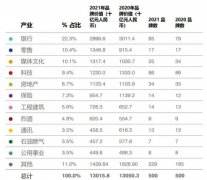 2021中国品牌价值500强榜